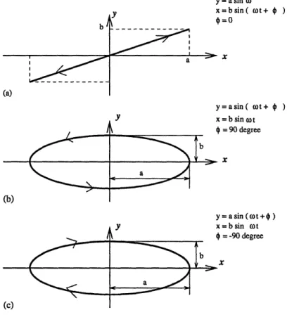 Figure  2-11:  Lissajous  figures  traced  by  a  point  on  a  shaft  at  a  given  longitudinal station  undergoing  transverse  vibratory  motions  at  the  same  frequency  on two planes