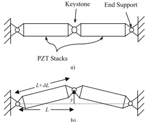 Figure 1 shows the schematic of a nonlinear, large-strain  buckling piezoelectric actuator, consisting of a pair of  piezoelectric stacks and a monolithic structure