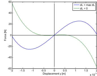 FIGURE 3. FORCE VS. DISPLACEMENT FOR A BUCKLING  ACTUATOR WITH MAXIMUM PIEZOELECTRIC ACTIVATION 