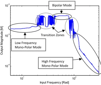 FIGURE 4. OUTPUT DISPLACEMENT MAGNITUDE  RESPONSE AS A FUNCTION OF FREQUENCY OF DRIVING 
