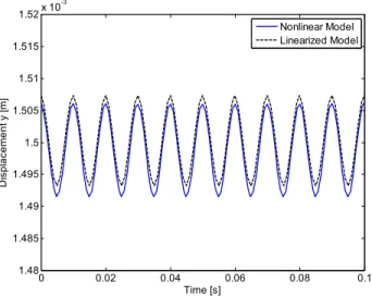 FIGURE 7. SIMULATION OF NONLINEAR AND LINEAR  MODEL AT HIGH FREQUENCY (100 HZ) 