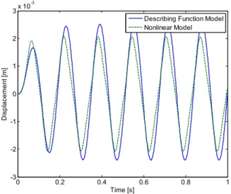 FIGURE 12. NONLINEAR MODEL DRIVEN BY PZT STACKS  AT 76 RAD/SEC (LEFT) WITH PERFECT RELIABLE BIPOLAR 