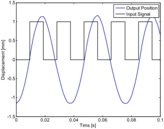 FIGURE 16. INPUT SQUARE WAVE SIGNAL AND  OUTPUT RESPONSE OF STEEL ACTUATOR  DYNAMICALLY PASSING THROUGH THE SINGULARITY 