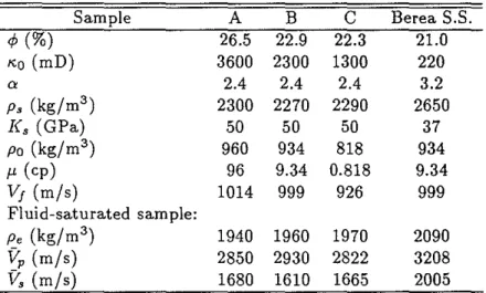 Table 2: Physical properties of the samples and fluids in Winkler et al.'s (1989) exper- exper-iment.