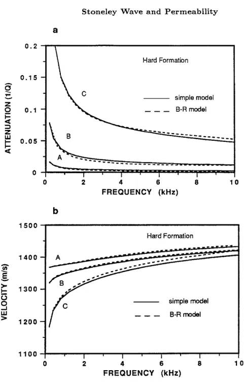 Figure 3: Comparison between the simple dynamic model (solid curves) and the Biot- Biot-Rosenbaum model (dashed curves) for three different (hard) formations (see Table 1) in the frequency range of [0-10] kHz