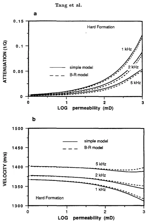Figure 4: Comparison of the simple model with the Biot-Rosenbaum model versus permeability &#34;0 for different frequencies