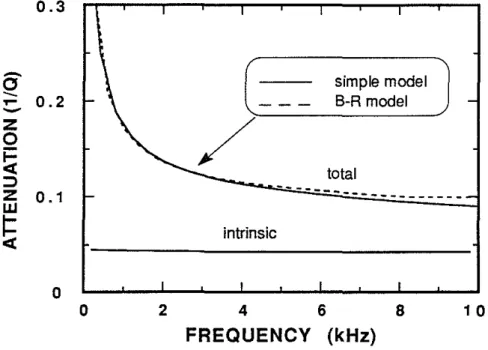 Figure 5: Comparison between the two models in the presence of intrinsic attenuation for a hard formation with &lt;/&gt; = 0.25 and KO = 1000 mD