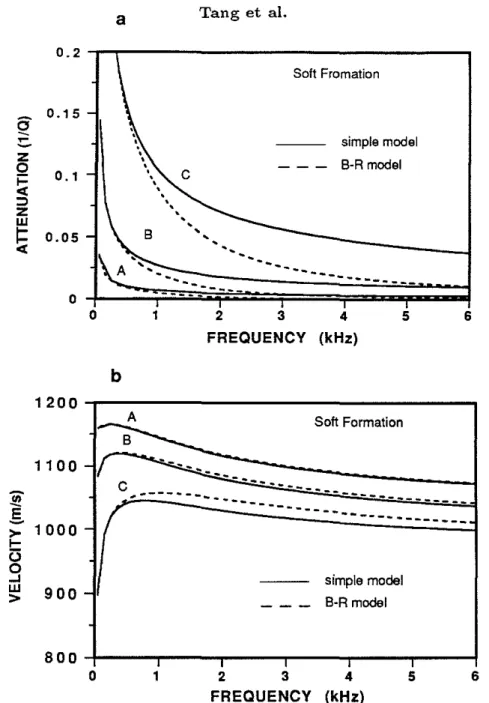 Figure 6: Comparison of the two models versus frequency for three different soft for- for-mations (properties given in Table 1)