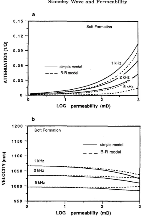 Figure 7: Comparison of the two models versus permeability for a soft formation case.