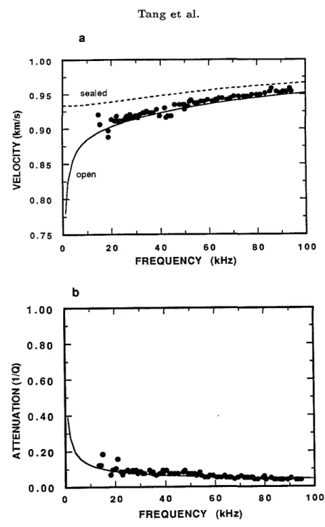 Figure 8: Stoneley velocity (a) and attenuation (b) versus frequency for sample A.