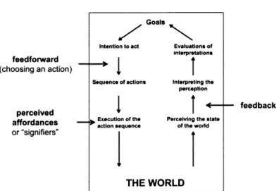 Figure  2-7:  Affordance,  signifier,  feedfoward,  and  feedback  positioned  on  Norman's Stages  of  Action  (Source:  [1731).