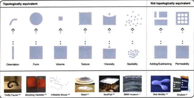 Figure  3-7:  Rasmussen  et  al.  introduced  this parameter  space  of shape-changing  UI.