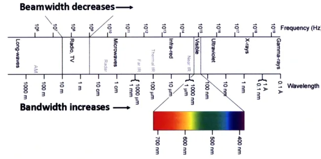 Figure  1-2:  The  electromagnetic  spectrum,  adapted  from  [14].
