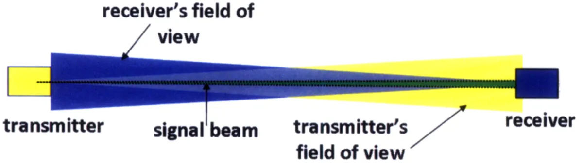 Figure  1-3:  A sketch of the  field of views of the  transmitter  and receiver of a free-space optical  communication  link.