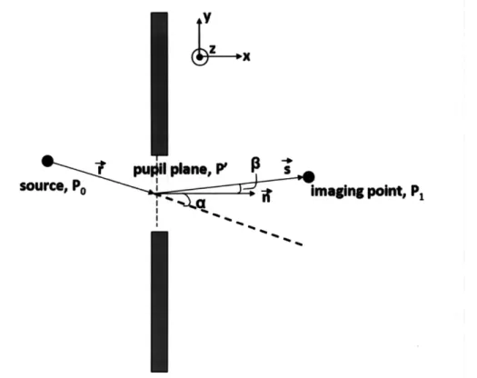 Figure  2-1:  Geometry  of point-source  illumination  of a  plane  screen  Fresnel-Kirchoff diffraction  formula