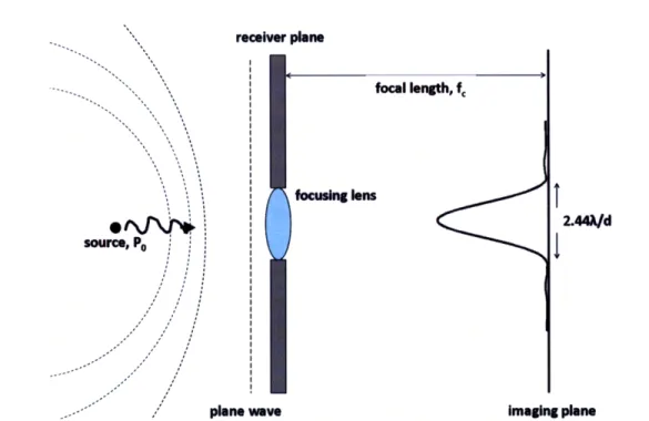 Figure  2-3:  Focusing  optics  in  an  optical  receiver.  An  incoming  plane  wave  from  an ideal  propagation  path  is  transformed  into  an  Airy  function