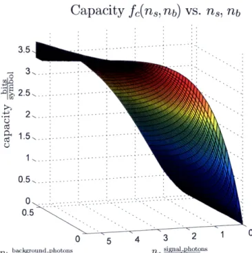 Figure  3-3:  3D  and  contour  plots  of the  capacity  of  a  16-PPM  Poisson  channel.