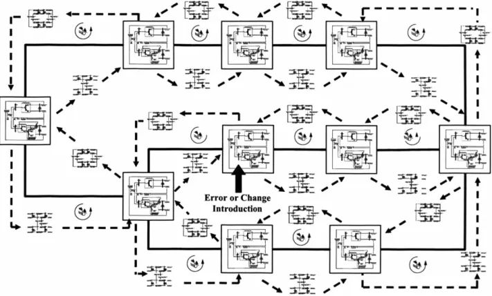 Figure 7. Error and Change Management Propagation Effect on the Whole Network