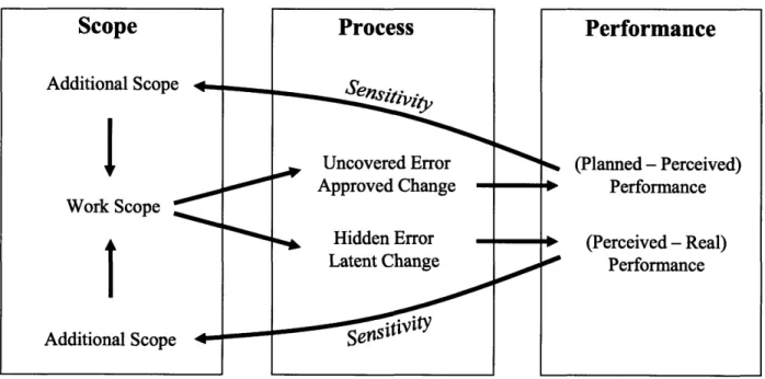 Figure 10. Application of the D 2 CPM SchemaScopeAdditional  Scope Work  Scope Additional  Scope ProcessW Uncovered  ErrorApproved  Change -% , Hidden Error Latent  ChangeSen  Performance %  (Planned-  Perceived)Performance(Perceived-  Real)Performance0-0