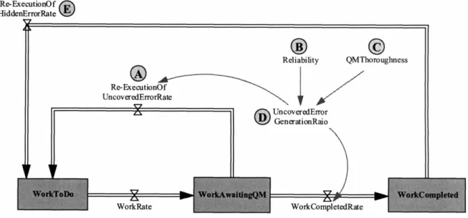 Figure 27. Work Execution with Error Management [adapted from Pugh-Roberts Associates, 1980; Ford and Sterman, 1998; Park and Pefia-Mora, 2003]