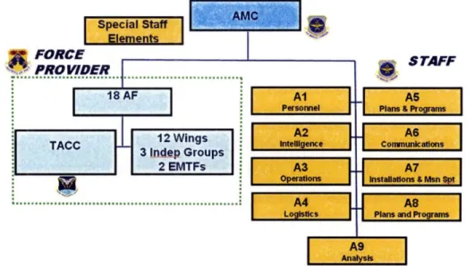 Figure 2-1: AMC  Organizational Structure [1]