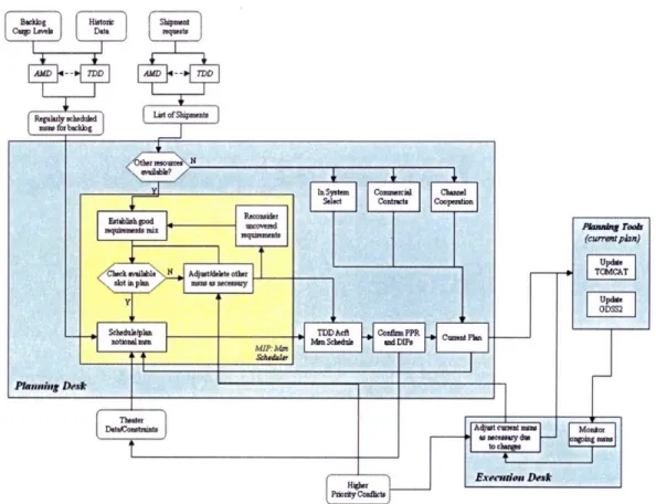 Figure 3-1  illustrates  an  overlay  of the functions  within  the mission  scheduling  process  that  can be  captured  within  a  model