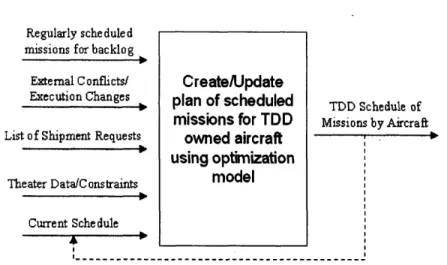 Figure 3-4: Functional View of TDD Mission Scheduling Process