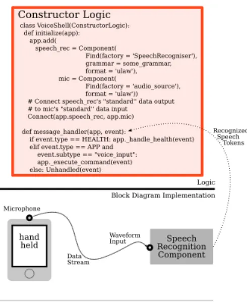 Fig. 2. Voice Shell distributed application.