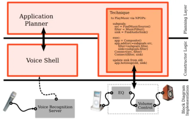 Fig. 3. The JustPlay [55] software environment builds a voice shell from components and connects the Voice Shell to a Planner [7]