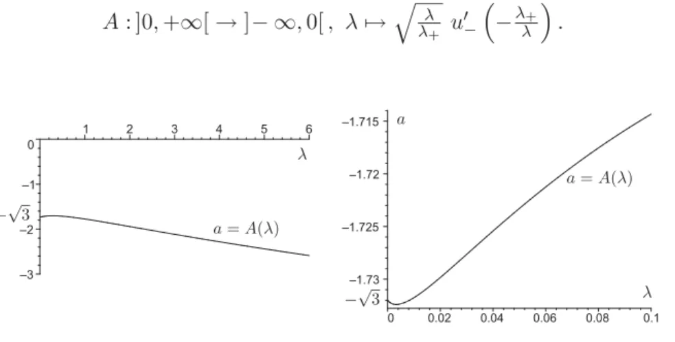 Figure 10: On the left: the graph of A . On the right: an enlargement near (0 , − √ 3).