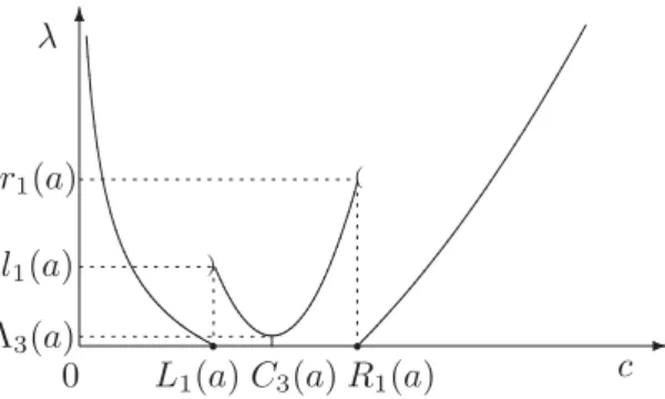 Figure 11: A sketch of graph of Λ  a in the case a 3 < a < a 1 , a close to a 3 .