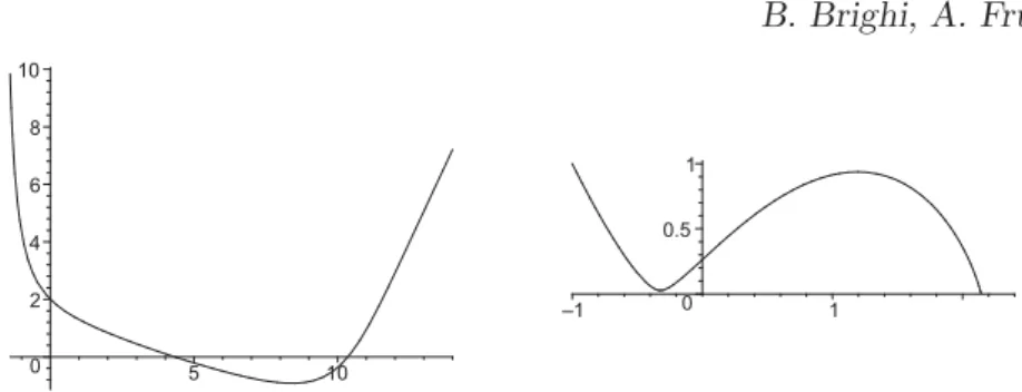 Figure 2: On the left, the Blasius solution t → f ( t ; − 2 , 1); on the right, the corresponding Crocco solution s → u ( s ; − 2 , 1).