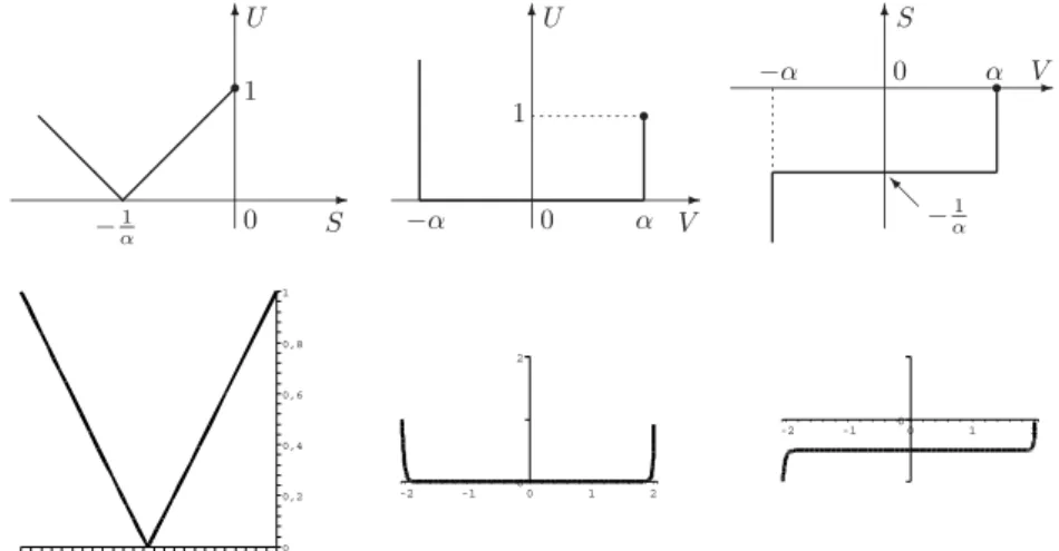 Figure 5: Above: schematic graphs of the solution of (14) in the limit ε → 0, respectively in the variables S, U , the variables U, V and S, V 