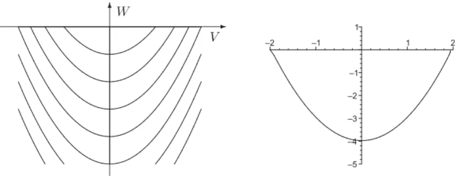 Figure 6: On the left, a scheme of the vector ﬁeld in the variables V, W . On the right, the numerical solution corresponding to ε = 0 