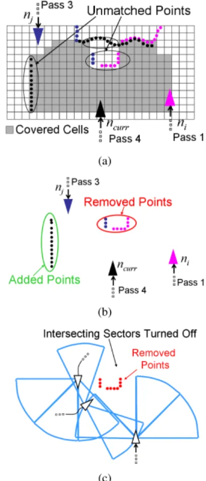 Fig. 5. (a) Example of pose chain node n curr ’s cells covered by local submap nodes n i and n j , and their identified unmatched points