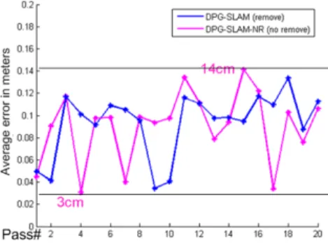 Fig. 11. Plot of errors in ground truth accuracy and DPG-SLAM-NR.