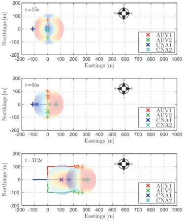 Fig. 2. One CNA one AUV in an adaptive motion control simula- simula-tion. The CNA automatically adapts its position to be in a position during the broadcast which minimizes the position uncertainty of the AUV.