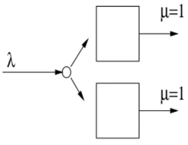 Figure 2-1: A 2-queue system with input stream of rate λ.