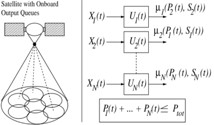 Figure 3-2: A multibeam satellite with N time-varying downlink channels and N onboard output queues.