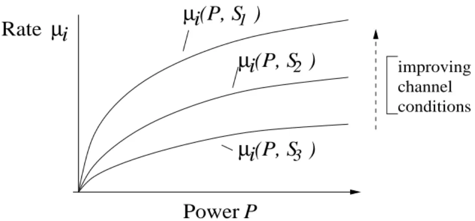 Figure 3-3: A set of concave power curves µ i (P i , S i ) for channel states S 1 , S 2 , S 3 .