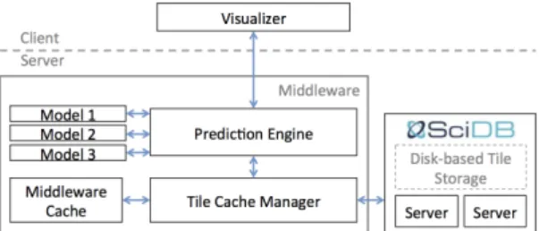 Figure 5: Overview of the ForeCache architecture.