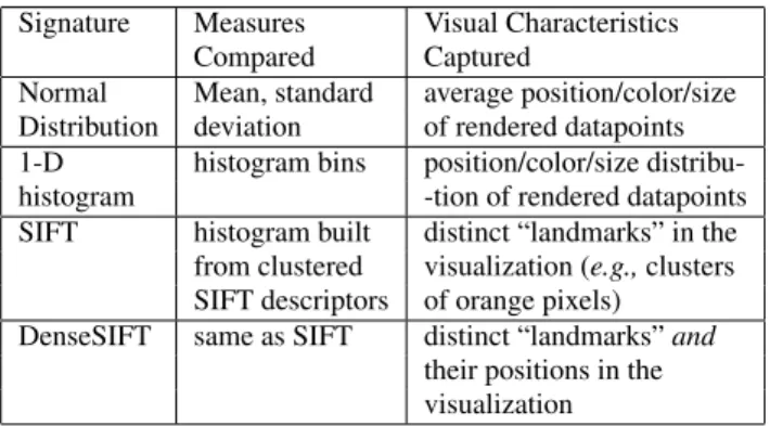 Table 2 lists the four signatures we compute in ForeCache. All of our signatures are calculated over a single SciDB array attribute.
