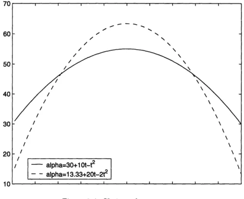 Figure  3-4:  Choices of parameters  a