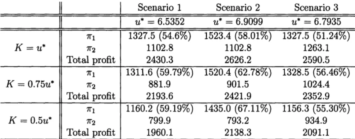 Table  3.3:  Numerical  results:  Profits  under  different  scenarios.  7ri denotes  the  profits due  to  product  i.