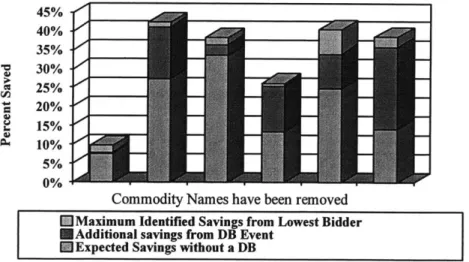 Figure 3-3:  Average  Savings  per Commodity  Group (not annualized)AVERAGE