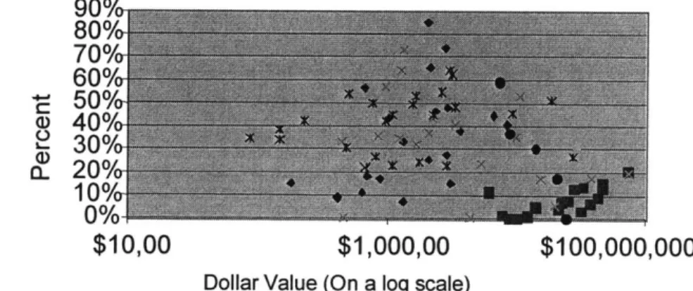 Figure  3-5  shows  a plot of savings  to dollar volume  of the lot. The X-axis  of the chart is a log scale