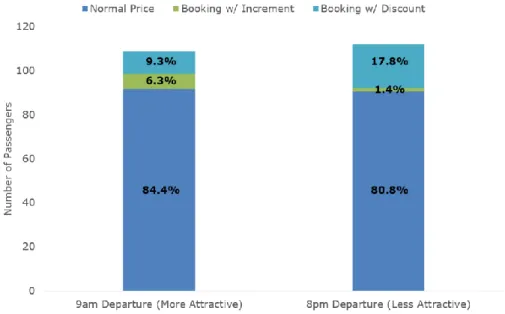 Fig. 8: Passengers on Each Flight Booking with and without Dynamic Price Adjustments with  Simultaneous Dynamic Pricing 