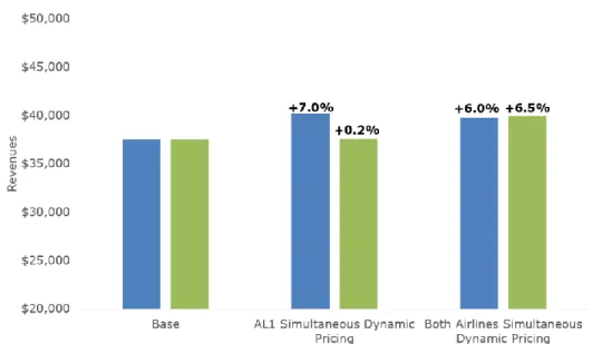 Fig. 12: Airline Revenues when One or Both Airlines Use Simultaneous Dynamic Pricing As shown in Figure 12, simultaneous dynamic pricing is revenue positive when practiced  by one or both airlines