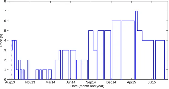 Figure 1: Price history for the iPhone application Tadaa SLR since its debut on Aug. 16, 2013.