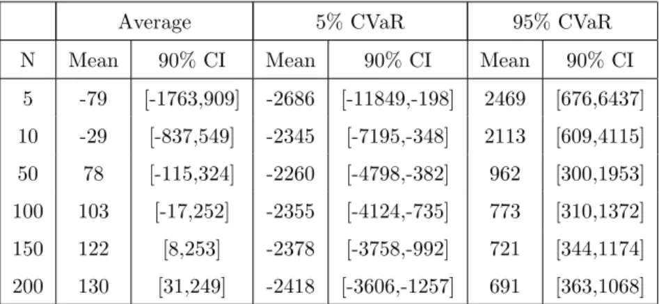 Table 1: Average and CVaR of the difference: Revenue SAA - Revenue MaxMin Ratio